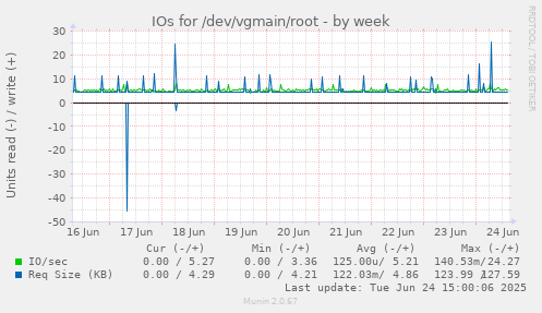 IOs for /dev/vgmain/root