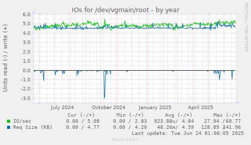 IOs for /dev/vgmain/root