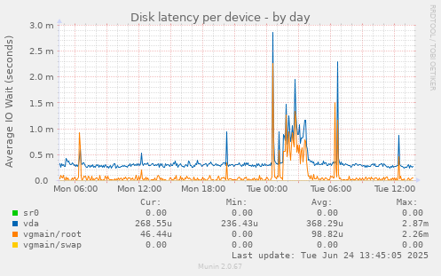 Disk latency per device