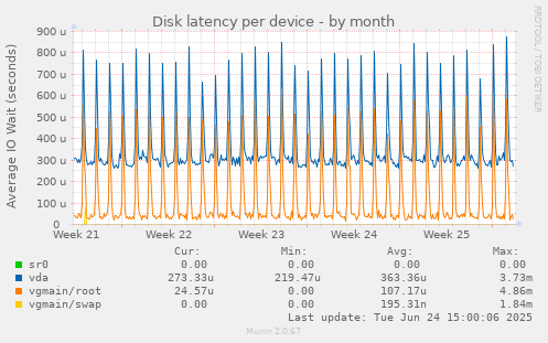 Disk latency per device