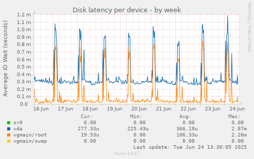 Disk latency per device