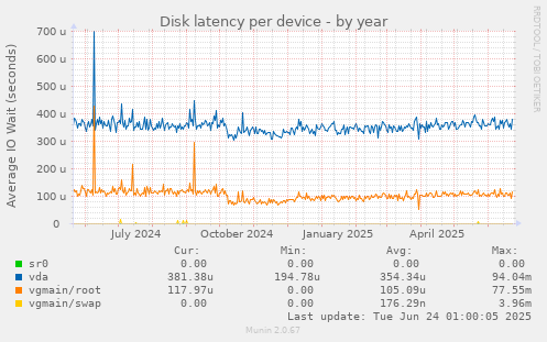 Disk latency per device