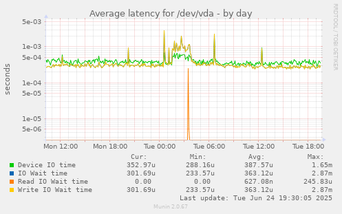 Average latency for /dev/vda