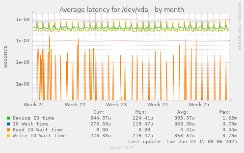 Average latency for /dev/vda