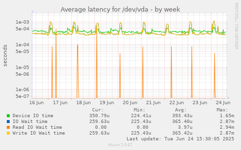 Average latency for /dev/vda