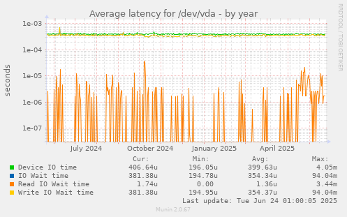 Average latency for /dev/vda