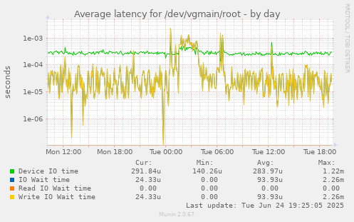 Average latency for /dev/vgmain/root