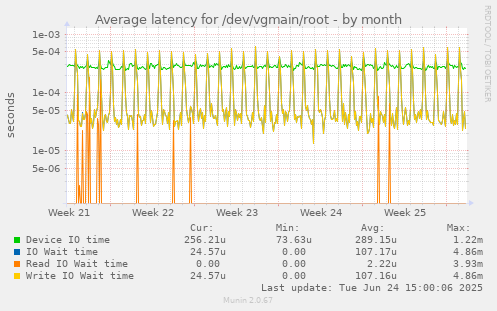 Average latency for /dev/vgmain/root