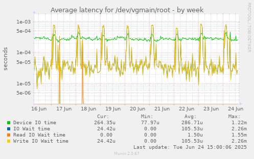 Average latency for /dev/vgmain/root