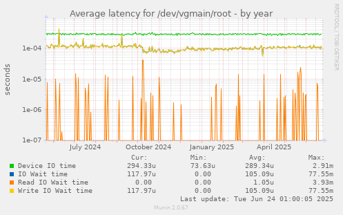 Average latency for /dev/vgmain/root