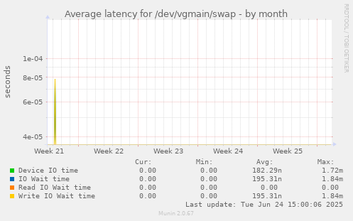 Average latency for /dev/vgmain/swap
