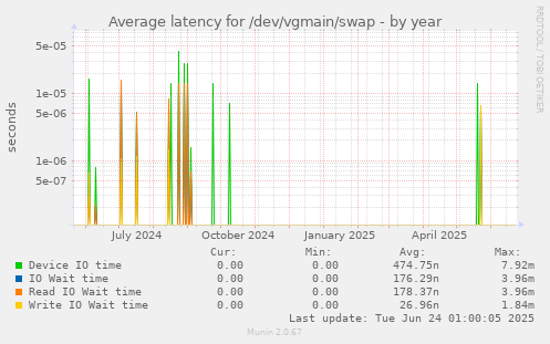 Average latency for /dev/vgmain/swap