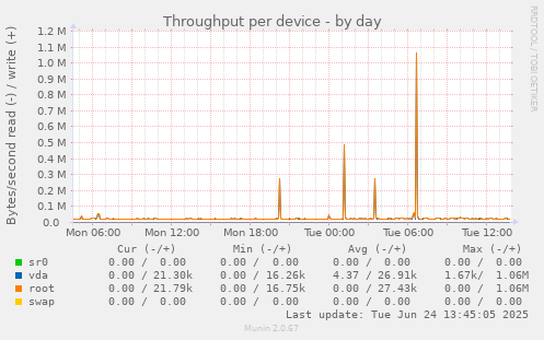 Throughput per device