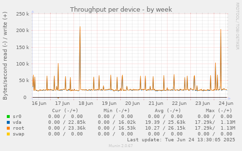 Throughput per device