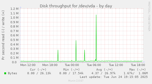 Disk throughput for /dev/vda