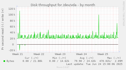 Disk throughput for /dev/vda