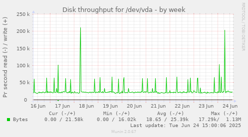 Disk throughput for /dev/vda