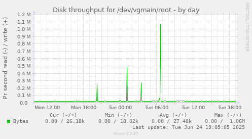 Disk throughput for /dev/vgmain/root