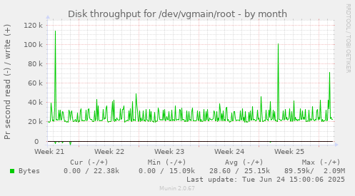 Disk throughput for /dev/vgmain/root