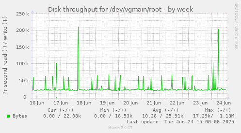 Disk throughput for /dev/vgmain/root