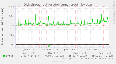 Disk throughput for /dev/vgmain/root