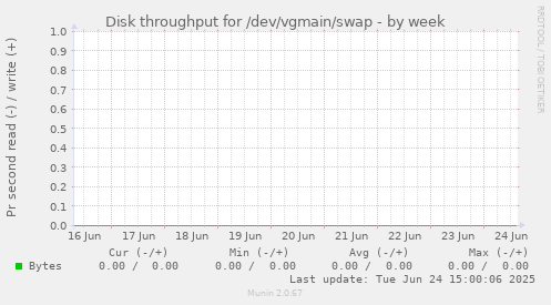 Disk throughput for /dev/vgmain/swap