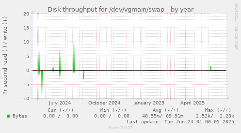 Disk throughput for /dev/vgmain/swap