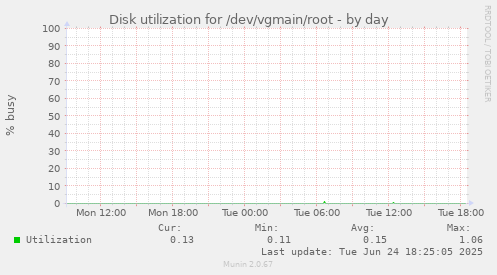 Disk utilization for /dev/vgmain/root
