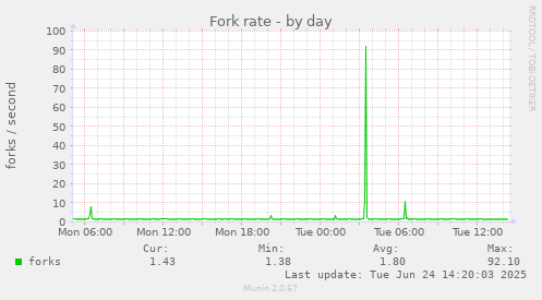 Fork rate