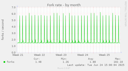 Fork rate
