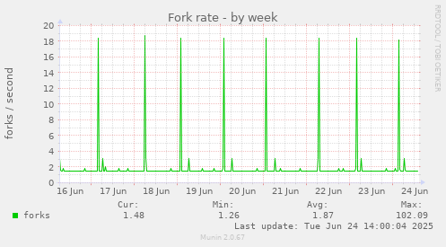 Fork rate