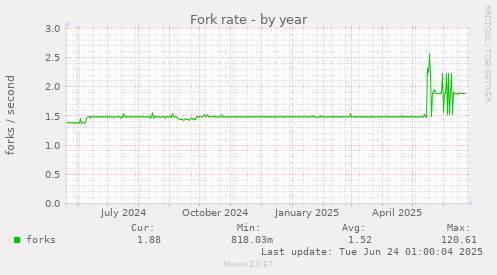 Fork rate