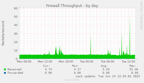 Firewall Throughput