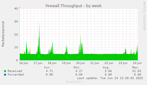 Firewall Throughput
