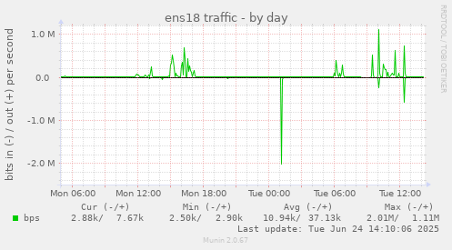 ens18 traffic