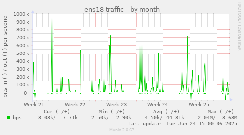 ens18 traffic