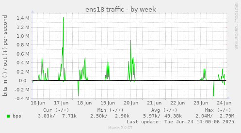 ens18 traffic