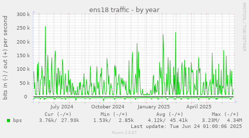 ens18 traffic