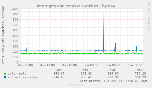 Interrupts and context switches