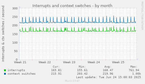 Interrupts and context switches