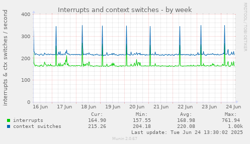 Interrupts and context switches