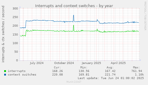 Interrupts and context switches