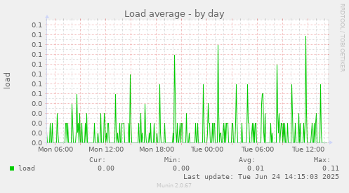 Load average