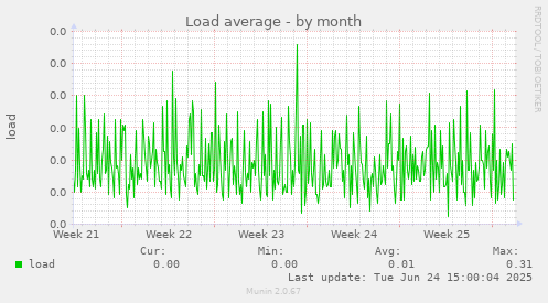 Load average