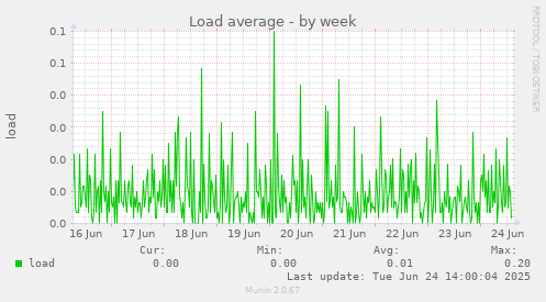 Load average