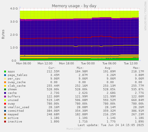 Memory usage
