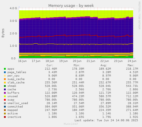 Memory usage