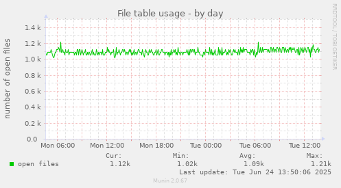 File table usage