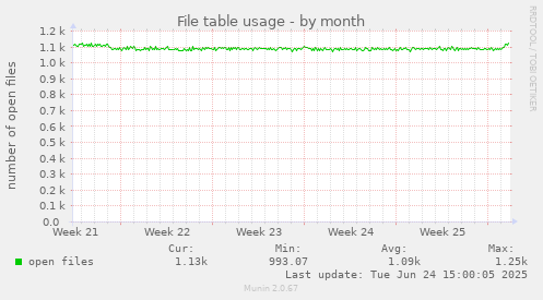 File table usage