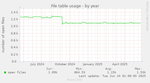 File table usage